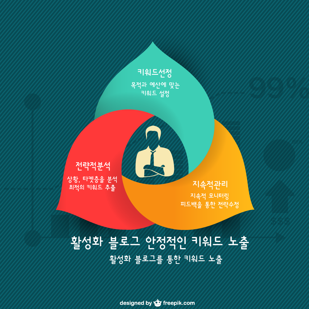 블로그 노출